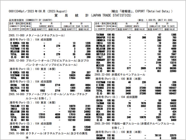 送付データ見本（港別分・品別港別国別）