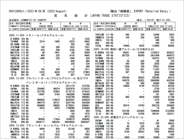 送付データ見本（全国分・品別国別）